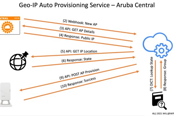 Geo-IP Auto Location Based Provisioning Service for Aruba Central